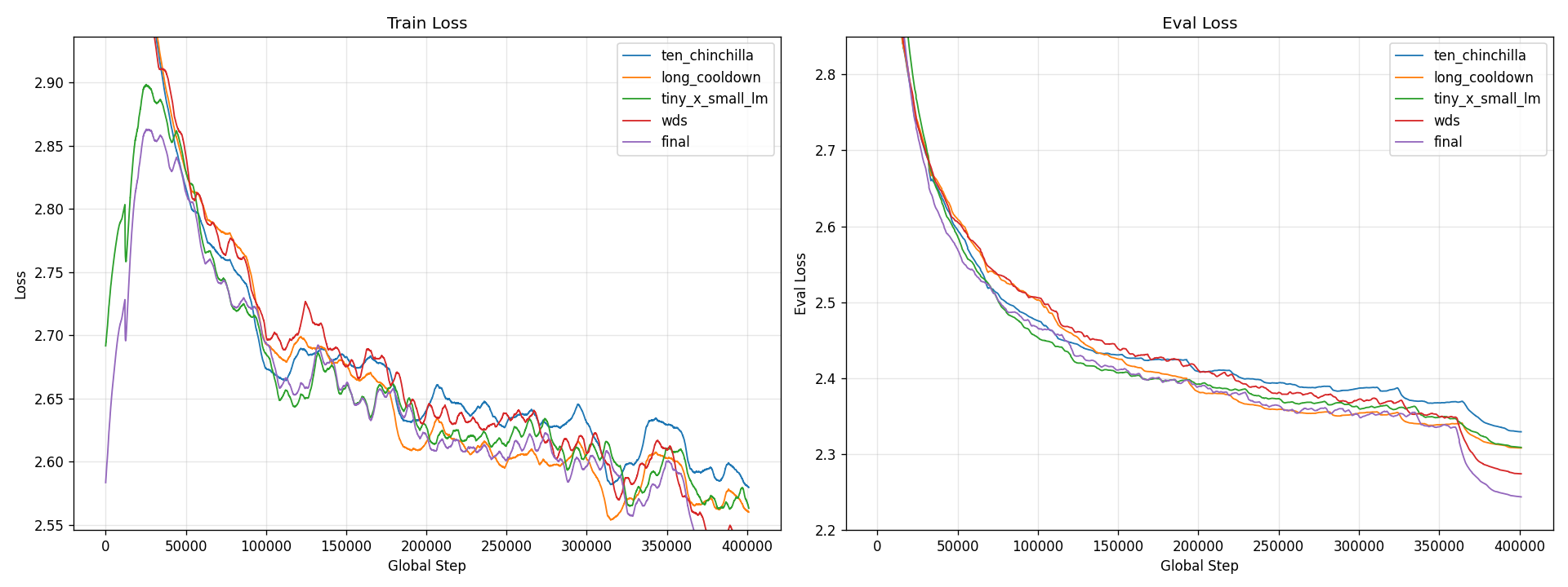 10x comparison - train and eval loss