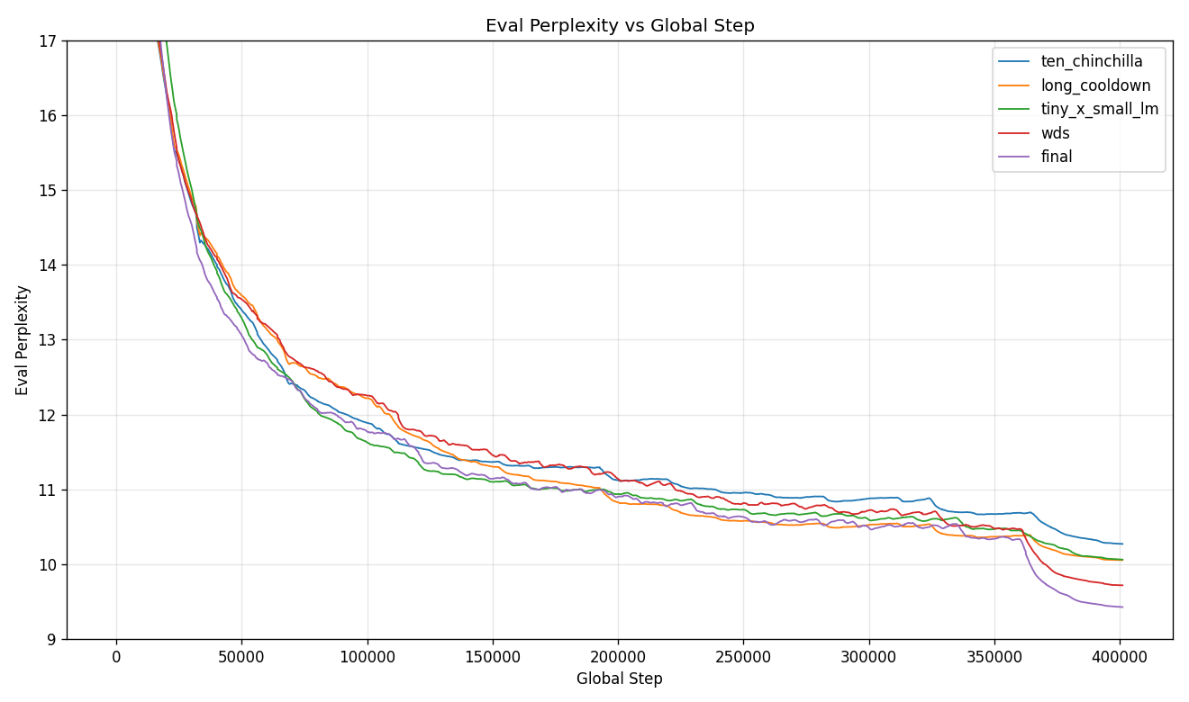 10x eval perplexity