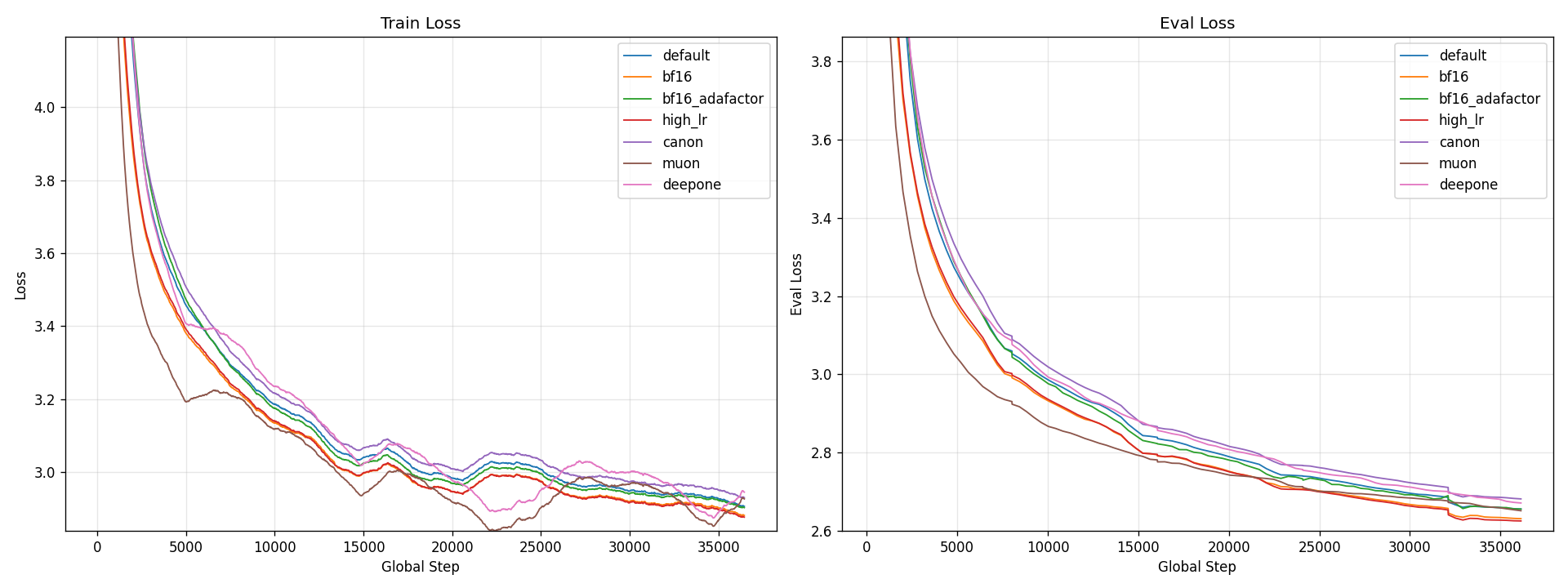 1x comparison - train and eval loss