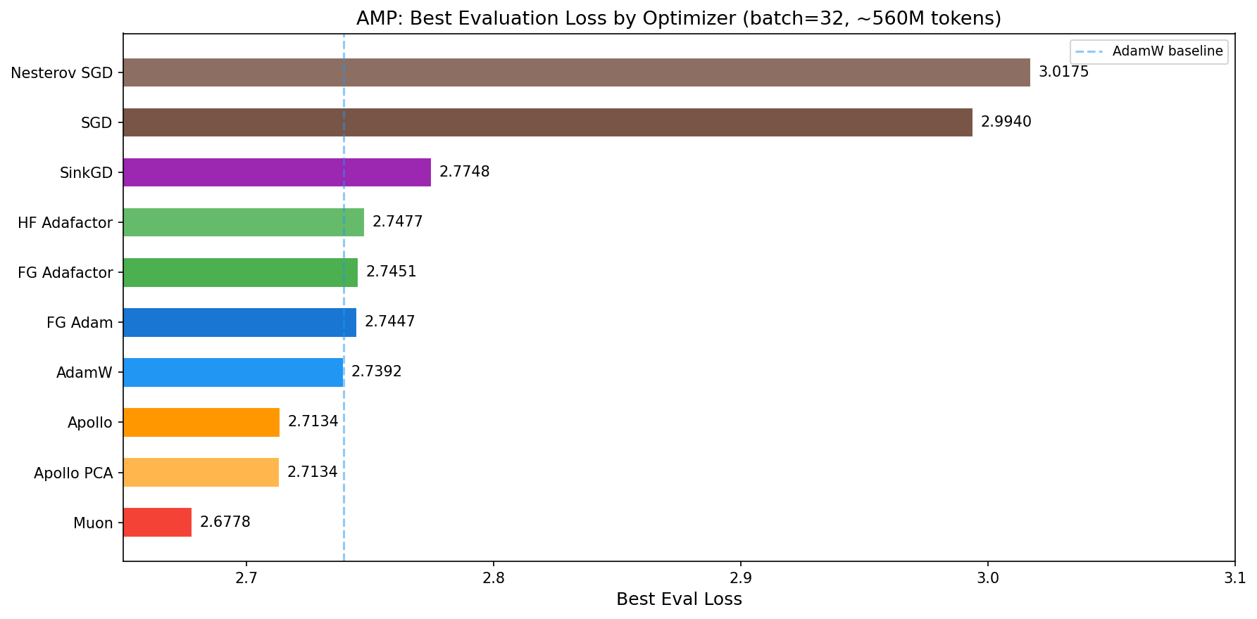 AMP: Eval Loss by Optimizer