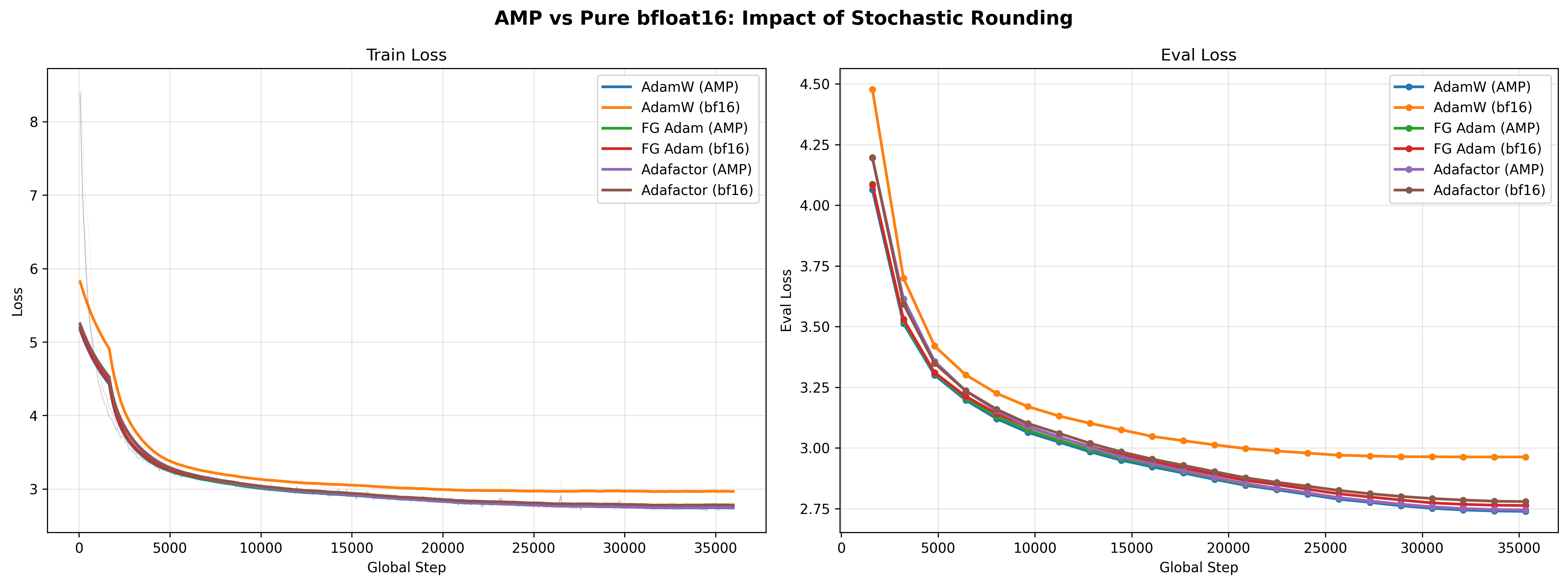 bf16 Loss Curves
