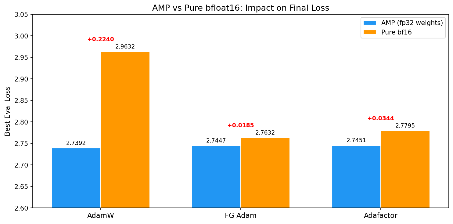 bf16 Impact