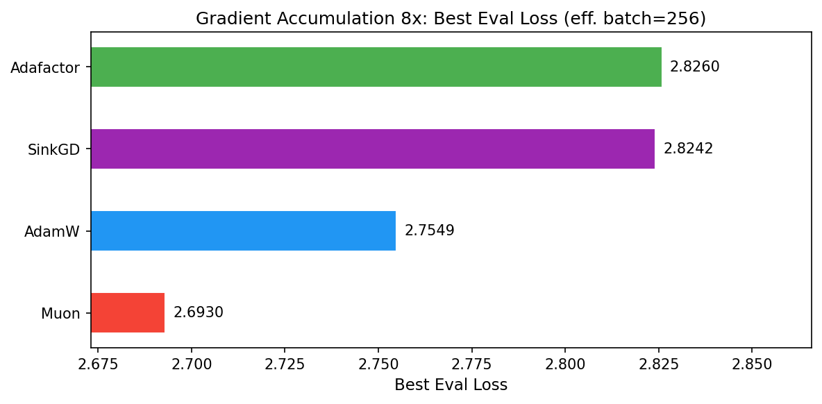 Grad8: Eval Loss