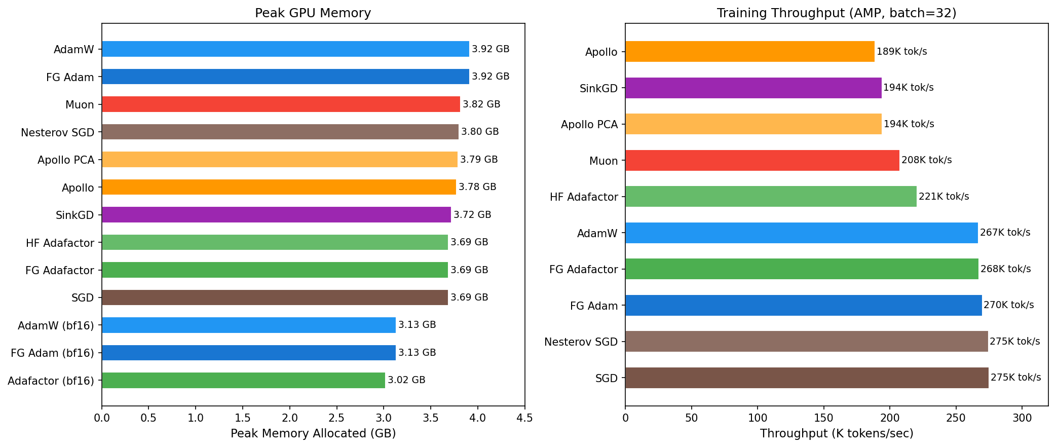 Memory and Speed