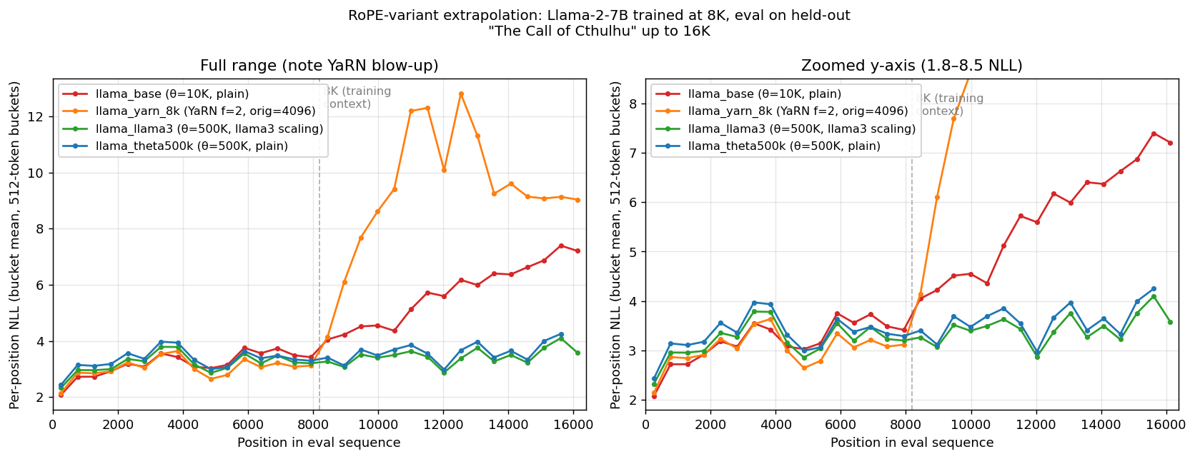 Per-position NLL by variant